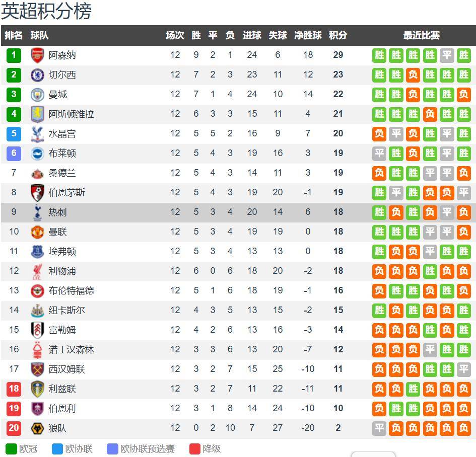 热刺vs富勒姆前瞻：热刺伤兵满营+一周双赛 主场难擒富勒姆