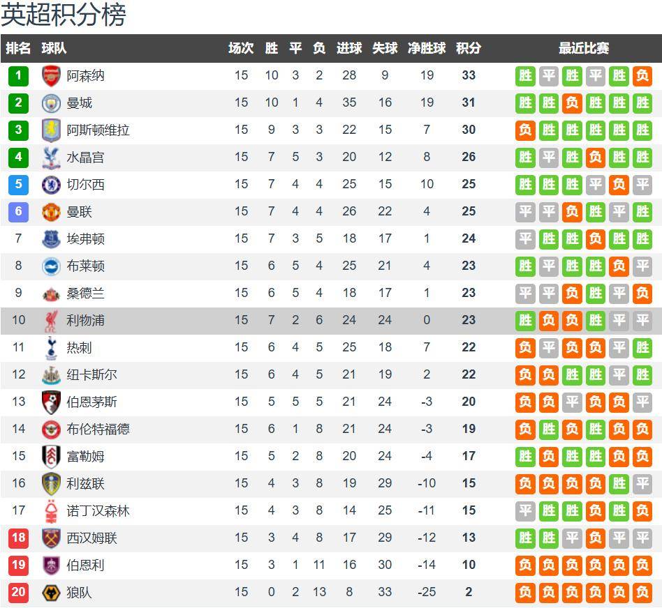 利物浦vs布莱顿前瞻：萨拉赫问题解决 利物浦主场擒拿海鸥